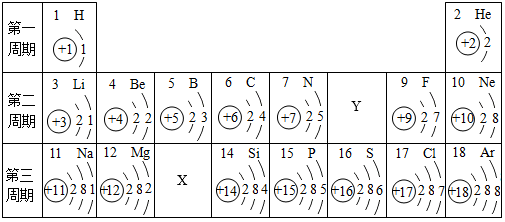 請回答下列各題:(1)觀察一週期原子的核外電子排布,可以得出的結論是