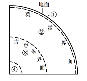 地震波有縱波和橫波之分橫波和縱波的傳播速度都隨著通過物質的性質而