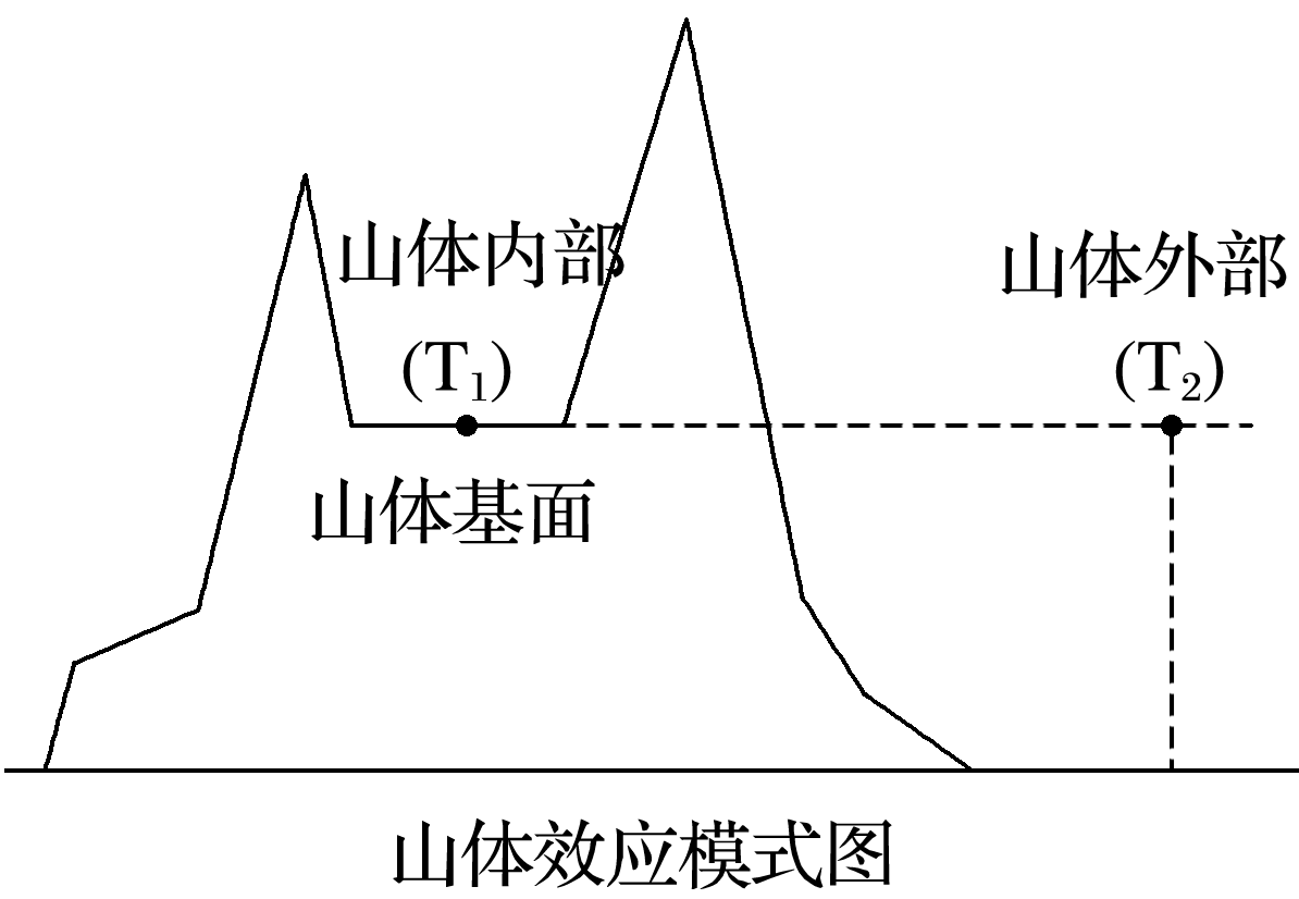 山体效应是(左图)指由于山体中央太阳辐射被吸收并转换成长波热能,其