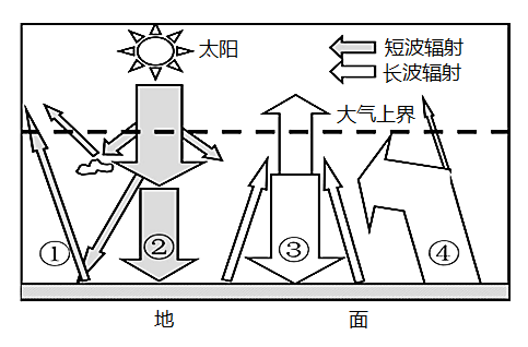 讀大氣的受熱過程回答下列問題