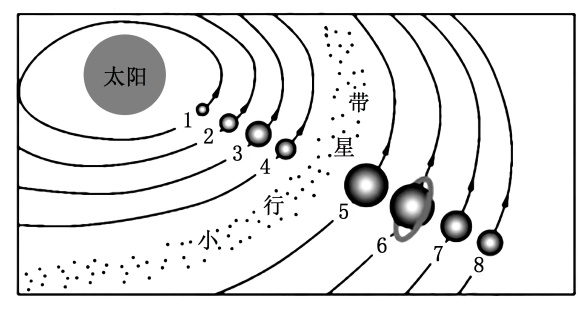 下图为太阳系示意图据此完成下面小题