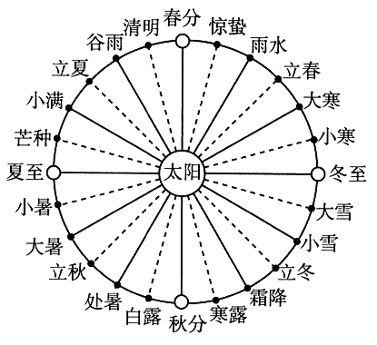 二十四节气划分示意图图片