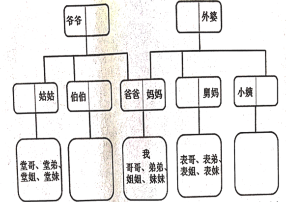 請你將下列家庭稱呼表填寫完整並回答下面的兩個問題