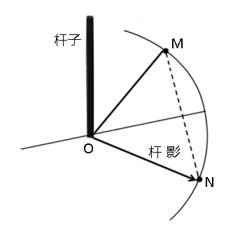 杆影端点移动轨迹图图片