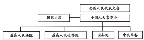 【国家机构权力机关】阅读"我国中央国家机关组织示意图,结合所学