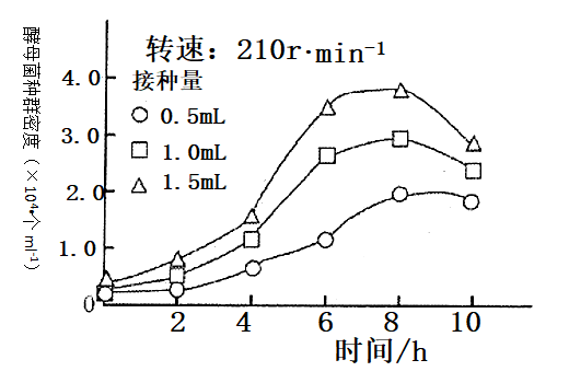 酵母菌的生长曲线图片