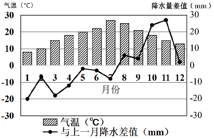 下图为全球某地气温和降水量差值(降水量差值是指某月多年平均降水量