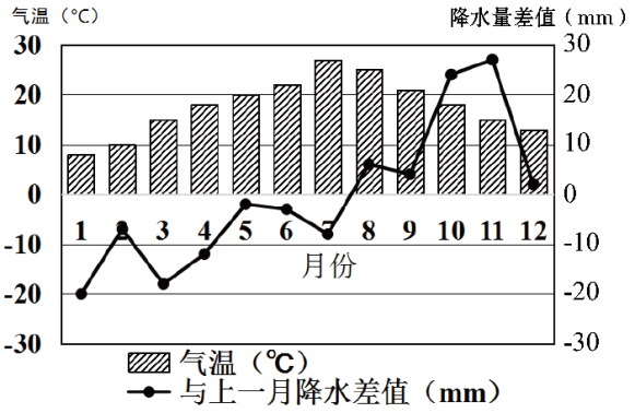 下圖為全球某地氣溫和降水量差值降水量差值是指某月多年平均降水量