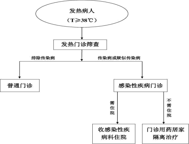 【推薦1】下面是某醫院發熱病人收治流程圖,把這個流程寫成一段話