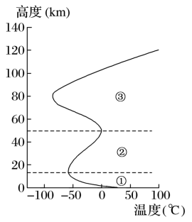 下圖為大氣垂直分層示意圖據此完成下面小題