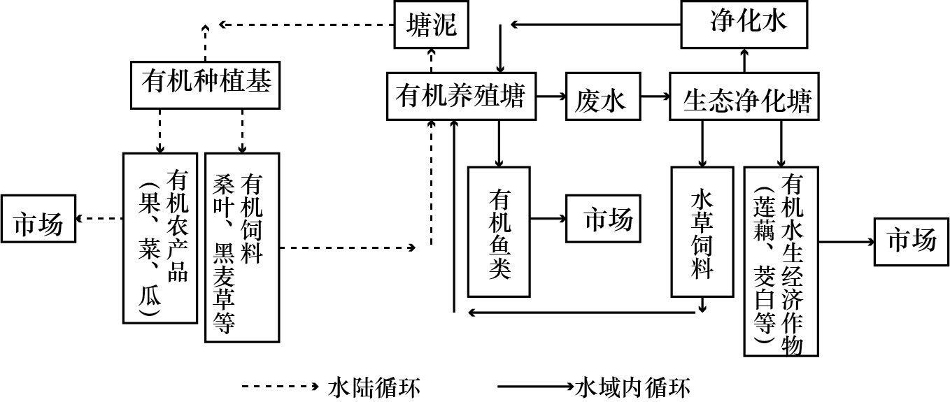 基塘农业简易图图片