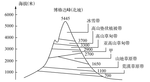 山地垂直自然带示意图图片