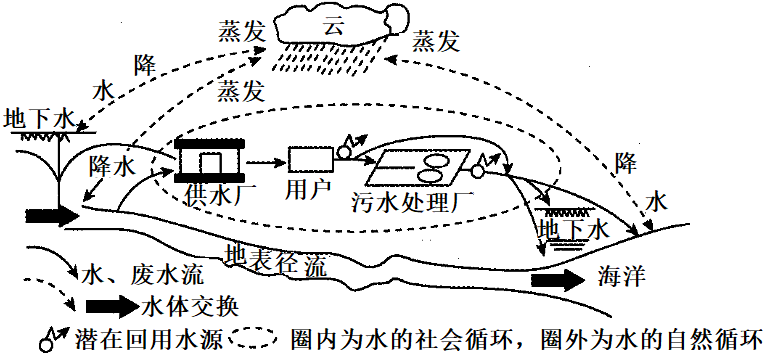 城市水循环示意图图片