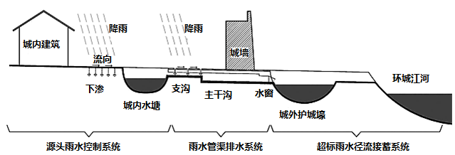 福寿沟是我国宋代时期建成的地下排水系统,是世界上早期最杰出的排水