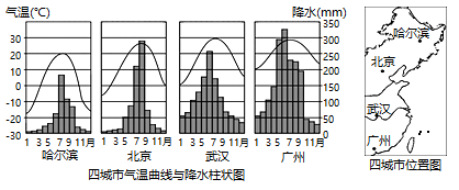 哈尔滨气温降水柱状图图片