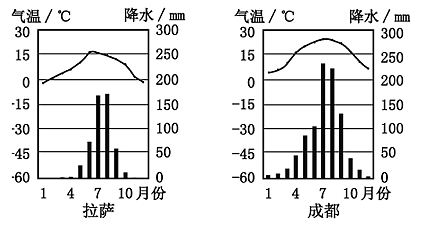 省成都市,经雅安,甘孜,昌都,林芝等地,最终抵达西藏自治区首府拉萨市