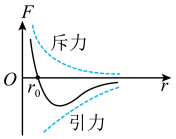 如图所示是分子间相互作用力与分子间距离的关系其中两虚线分别表示