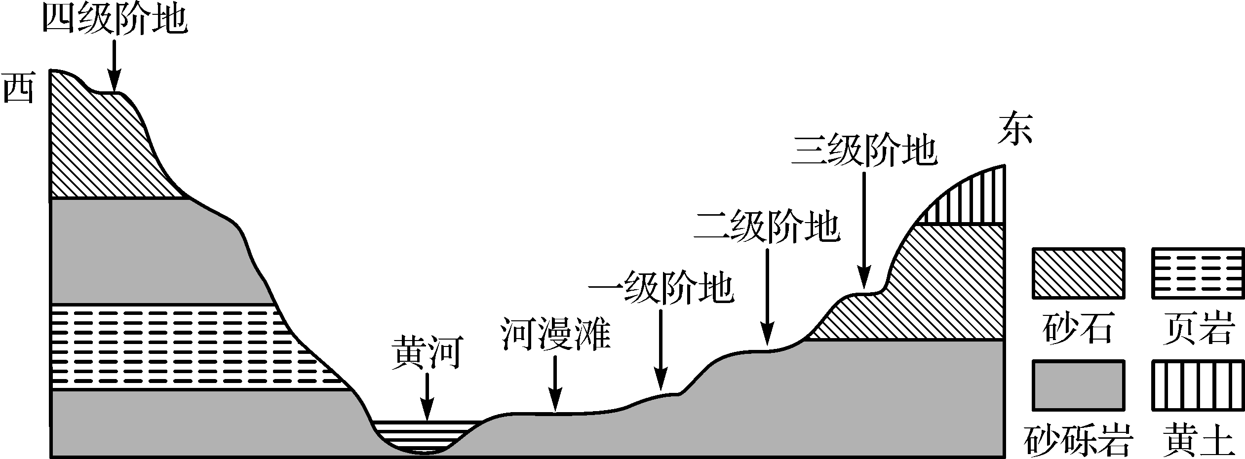 26图中多级阶地形成的主要地质作用有()a地层间歇性下降,流水侵蚀b