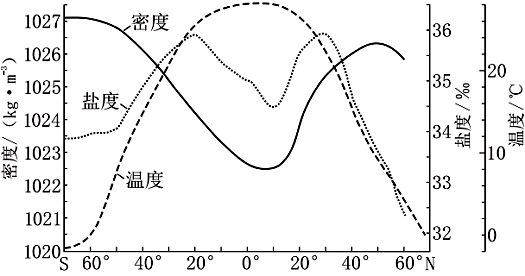 下图示意"大洋表层海水温度,盐度,密度随纬度变化.