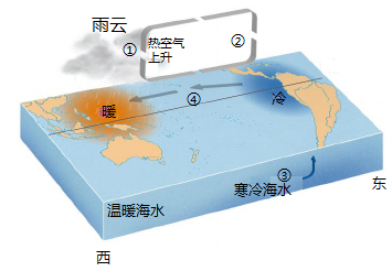 拉尼娜现象是指赤道附近中东太平洋海面温度异常降低的现象会引起气候