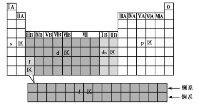 元素周期表的分区