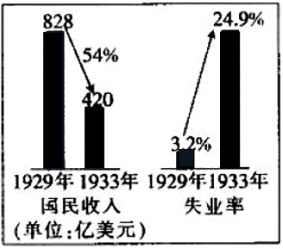 材料二:《美國1929-1933年國民收入與失業率》(2)