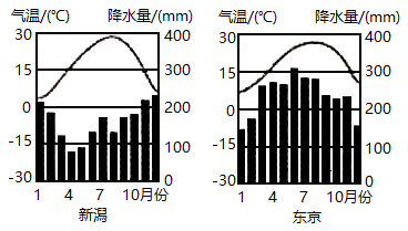 读日本山河分布示意图和新潟,东京气温曲线降水柱状图及新潟民居景观