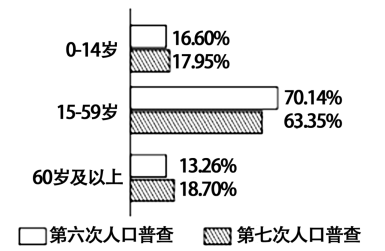 圖示意我國第六次第七次人口普查年齡構成對比圖讀圖完成下面小題