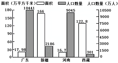 下圖示意我國2010年四個省區面積和人口數量讀圖完成下面小題