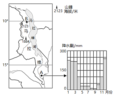 马拉维湖气候图片