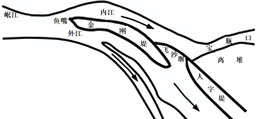 都江堰鱼嘴分水原理图图片