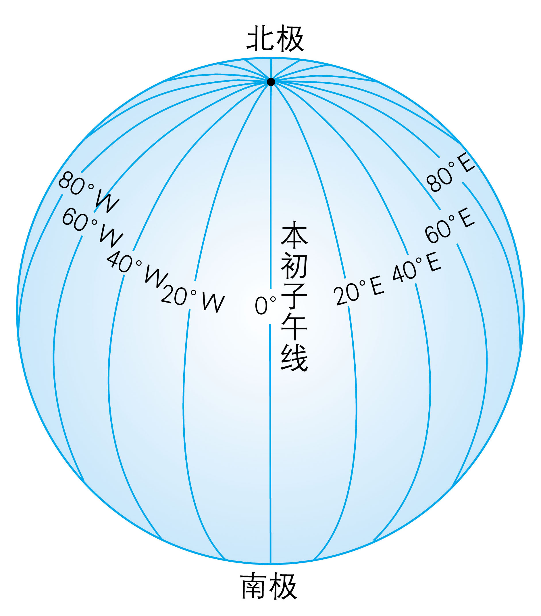 分析经线,纬线图,完成问题