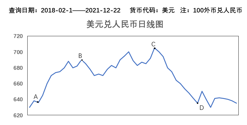 下图是2018年2月1日到2021年12月22日人民币汇率走势曲线图数据来源