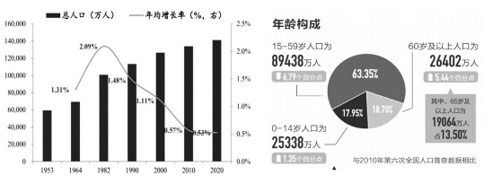 2021年5月11日國家統計局公佈第七次全國人口普查數據分析以下數據