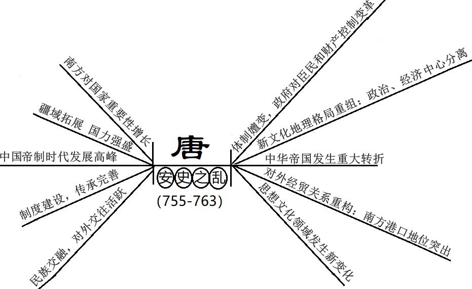 材料下图是《哈佛中国史·世界性帝国 唐朝》的思维导图