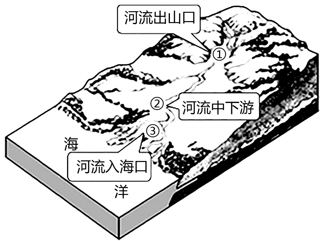 冲积平原示意图图片