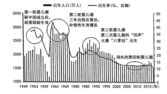 1949年以來中國出現了三輪嬰兒潮但第四輪嬰兒潮未能如期出現讀我國