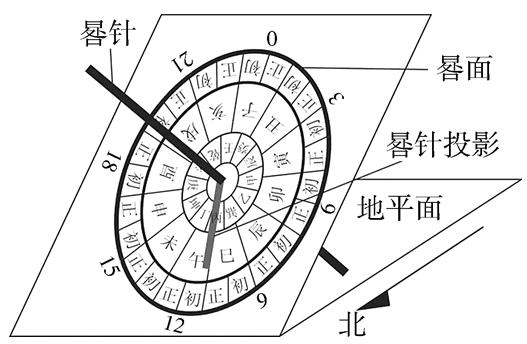 日晷倾斜角度图片