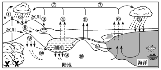 水循環的過程和意義練習題及答案-高中地理高一階段練習-組卷網