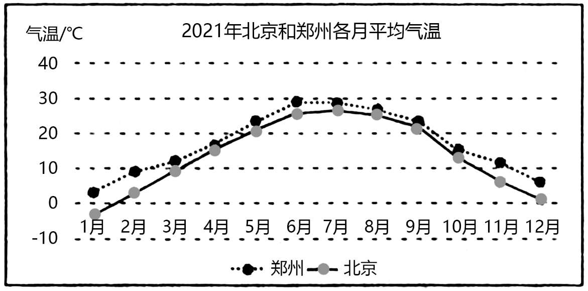 郑州市气温曲线图图片