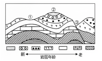 下圖為某地地質構造剖面圖讀圖完成下面小題