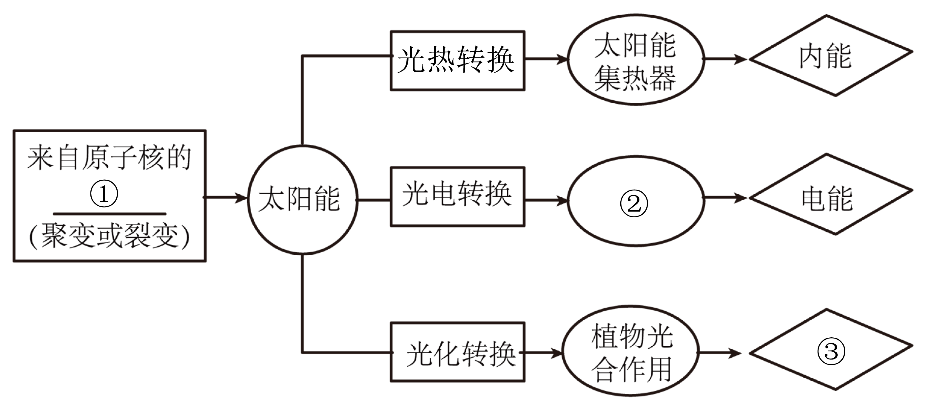 人类利用太阳能的实质是将太阳能转化为其他形式的能