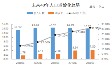 由中國發展基金會發布的中國發展報告2020中國人口老齡化的發展趨勢和