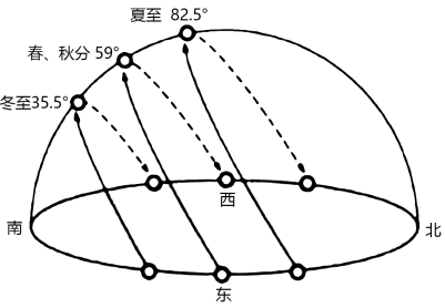 結合上海太陽運動軌跡示意圖,可知拍照當天太陽落下的方向