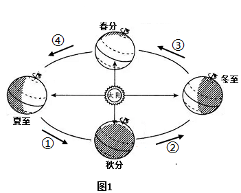 图1示意地球公转