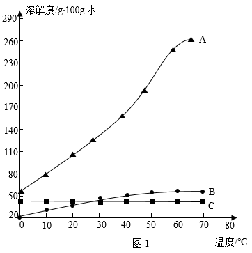 8七水合硫酸镁106207253表1①硫酸镁的溶解度曲线是