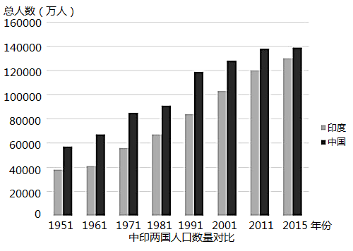 图示期间()a印度人口总数小于中国b印度人口的压力比中国小c