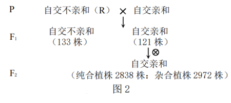 植株是怎麼回事自交不親和生物學意義植物自交不親和圖解自交實驗解釋