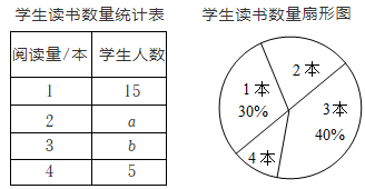 为了解该年级学生在此次活动中课外阅读情况,老师