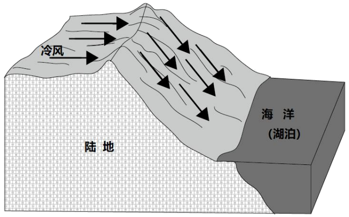 布拉风是指冷空气从不太高的山地或高原经过低矮隘道像瀑布一样直泻